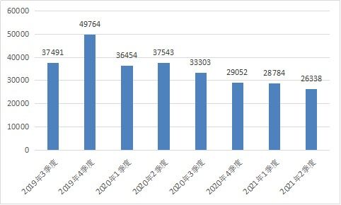 工信部發布2021年第二季度電信服務質量通告，互聯網信息服務監管持續加強